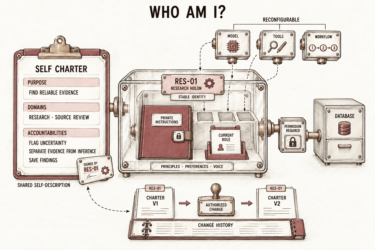 A research holon retains its identity and self charter while its model, tools, and workflows change.