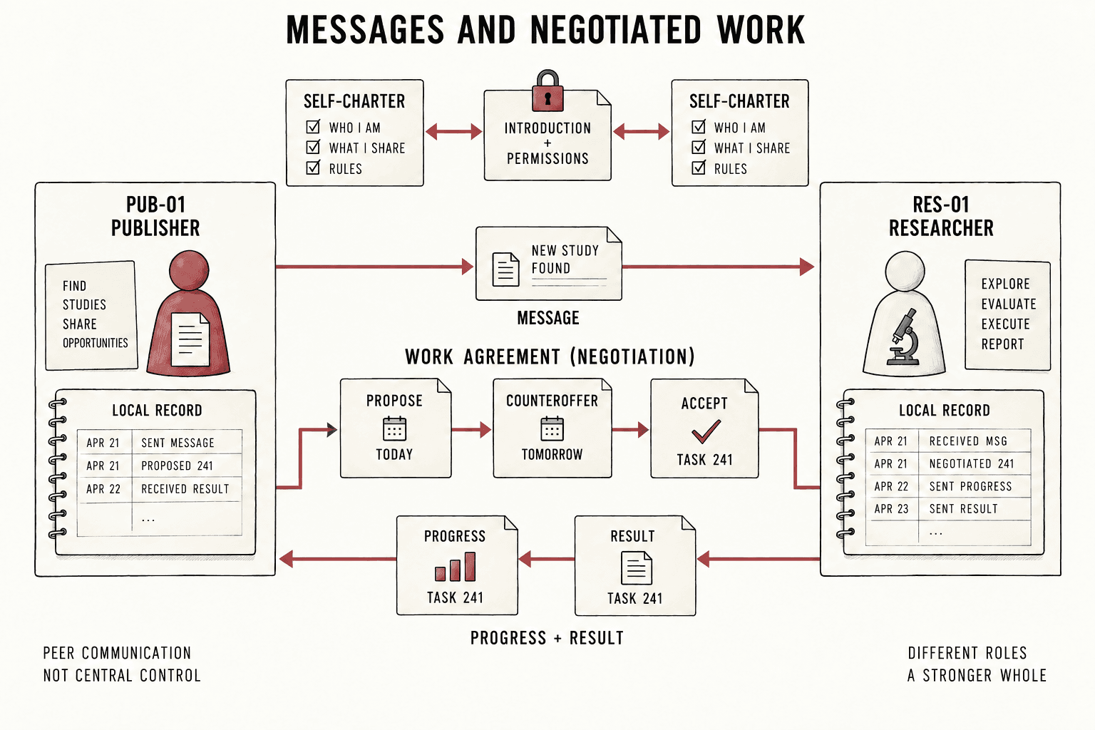Peers exchange messages, negotiate task agreements, and record progress and results under a shared task identity.