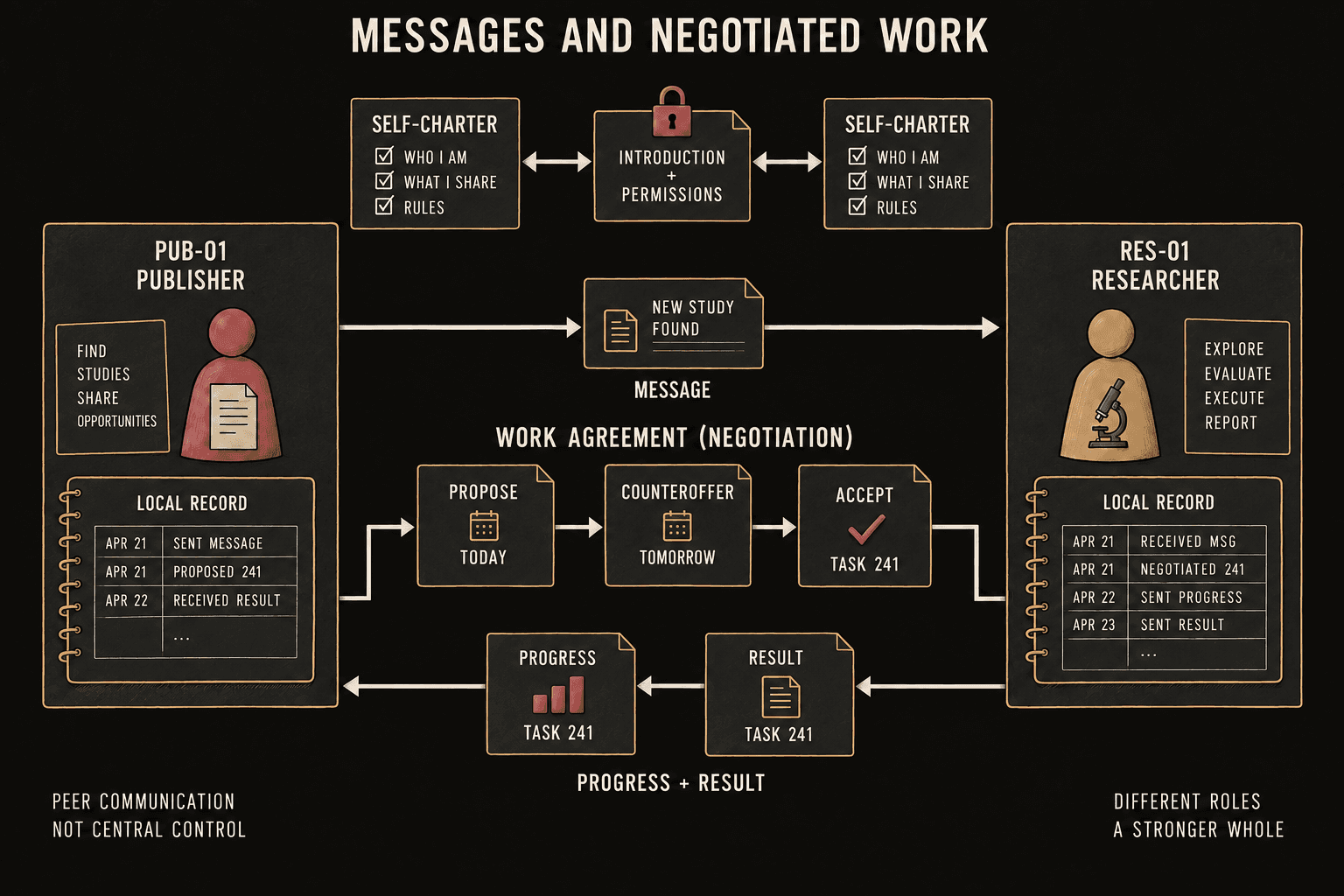 Peers exchange messages, negotiate task agreements, and record progress and results under a shared task identity.