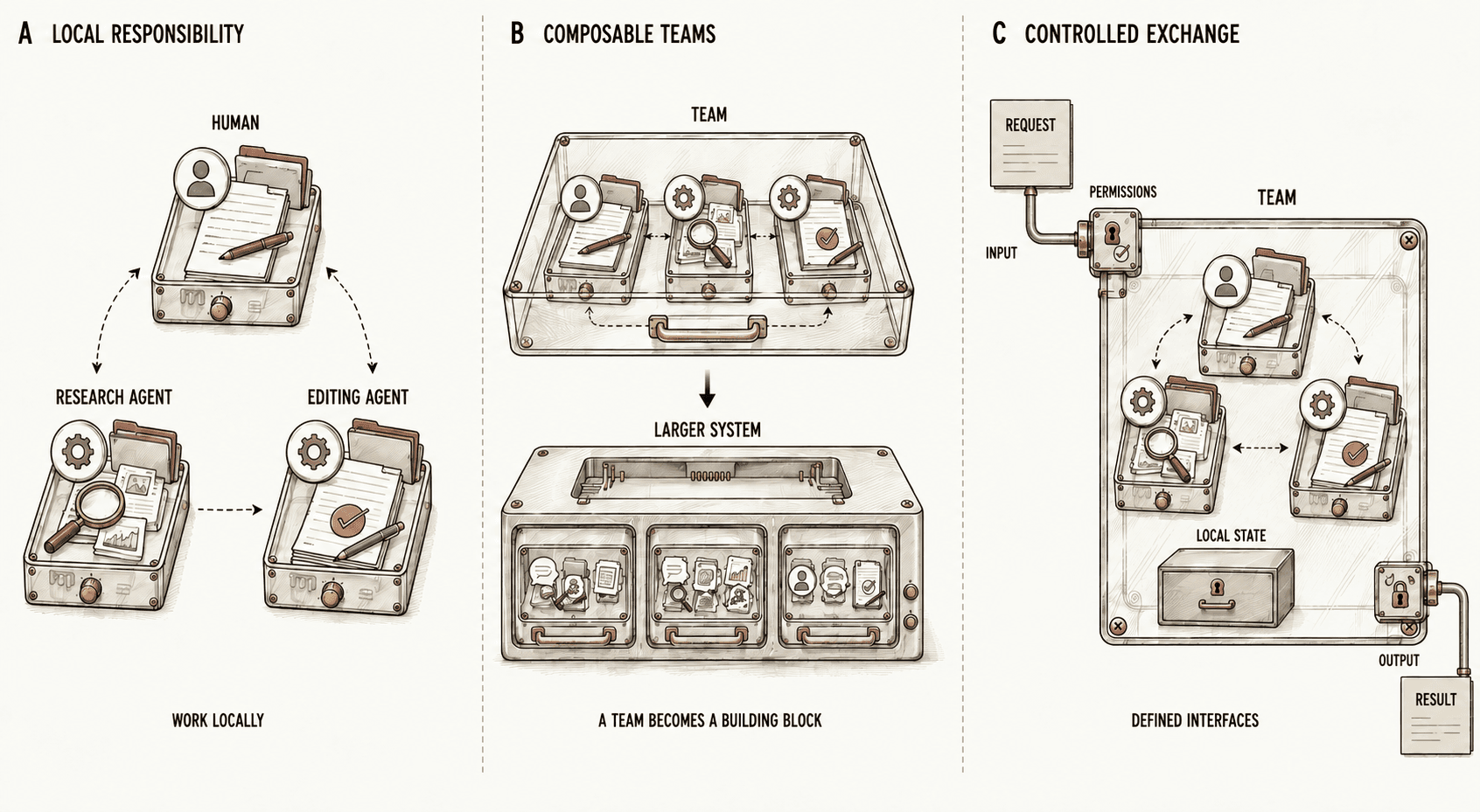 Local responsibilities combine into teams with controlled inputs and outputs.