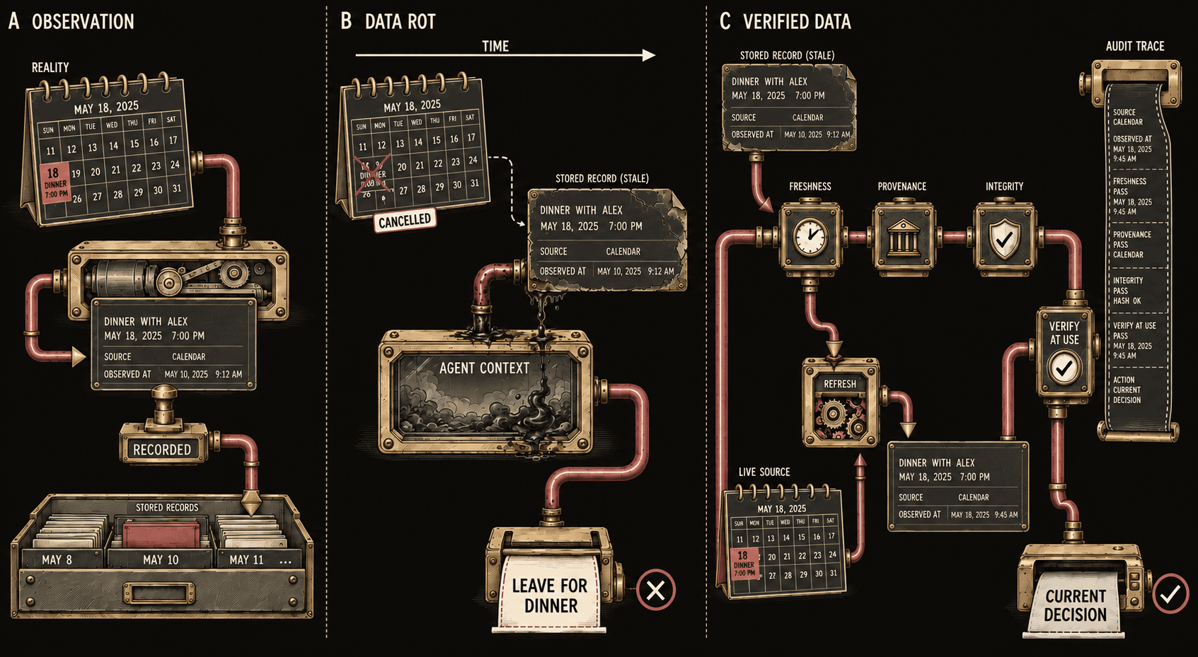 Stored observations decay over time and require freshness, provenance, and integrity checks.