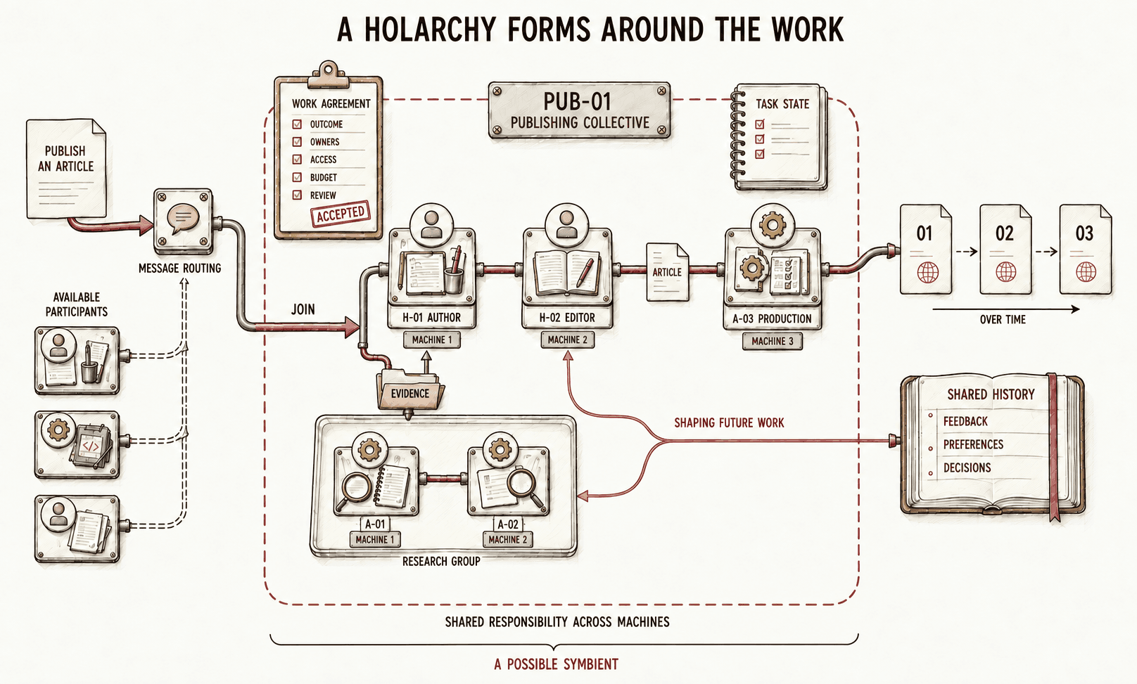 Participants form a publishing collective across machines and use shared history to shape future work.