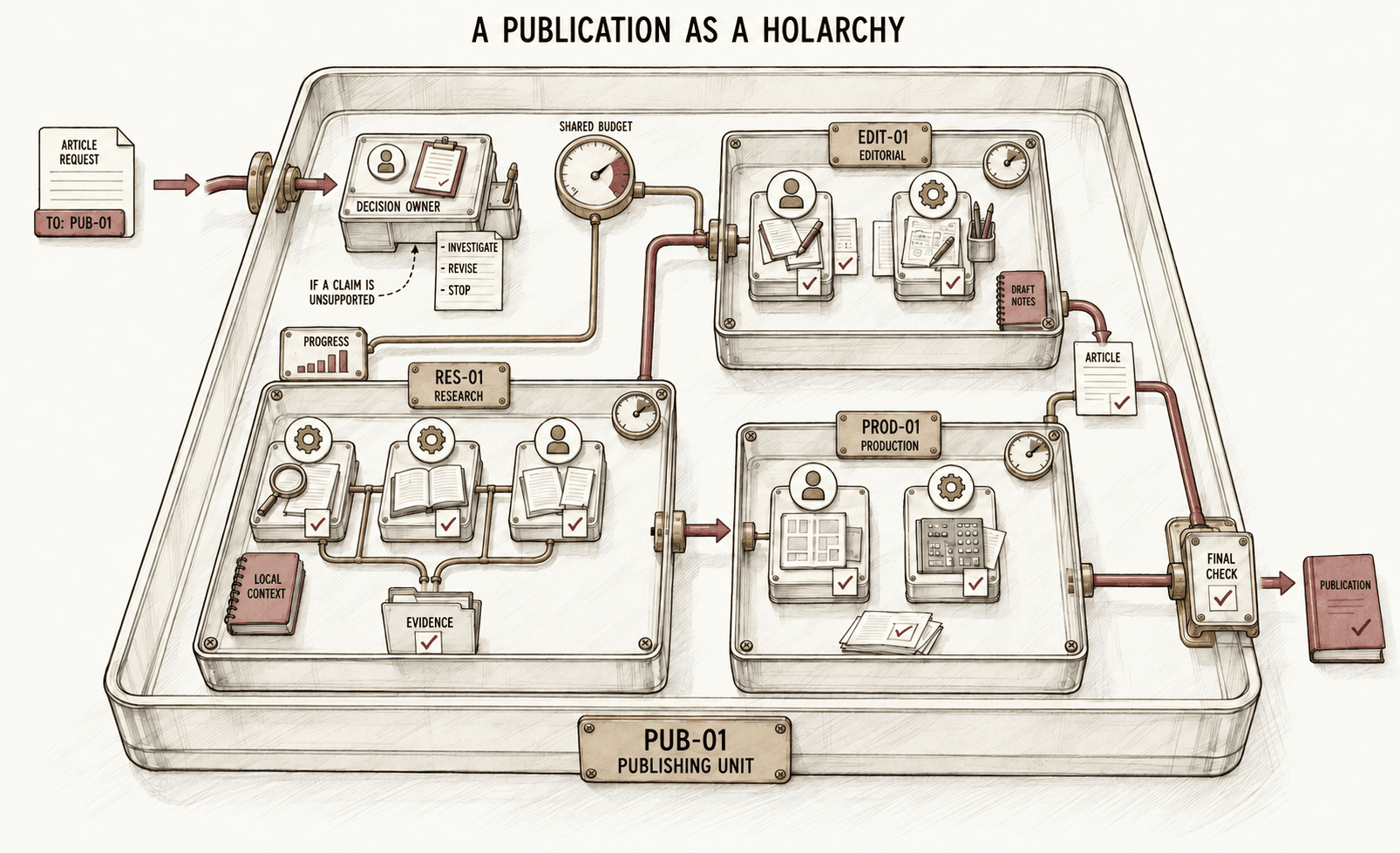 Research, editorial, and production teams nested within a publishing unit.