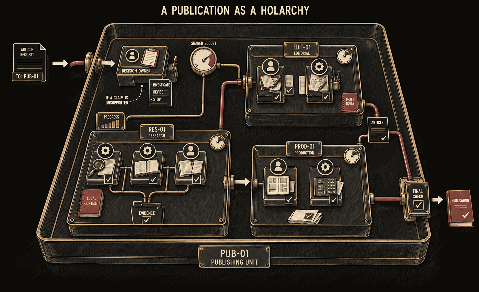 Research, editorial, and production teams nested within a publishing unit.