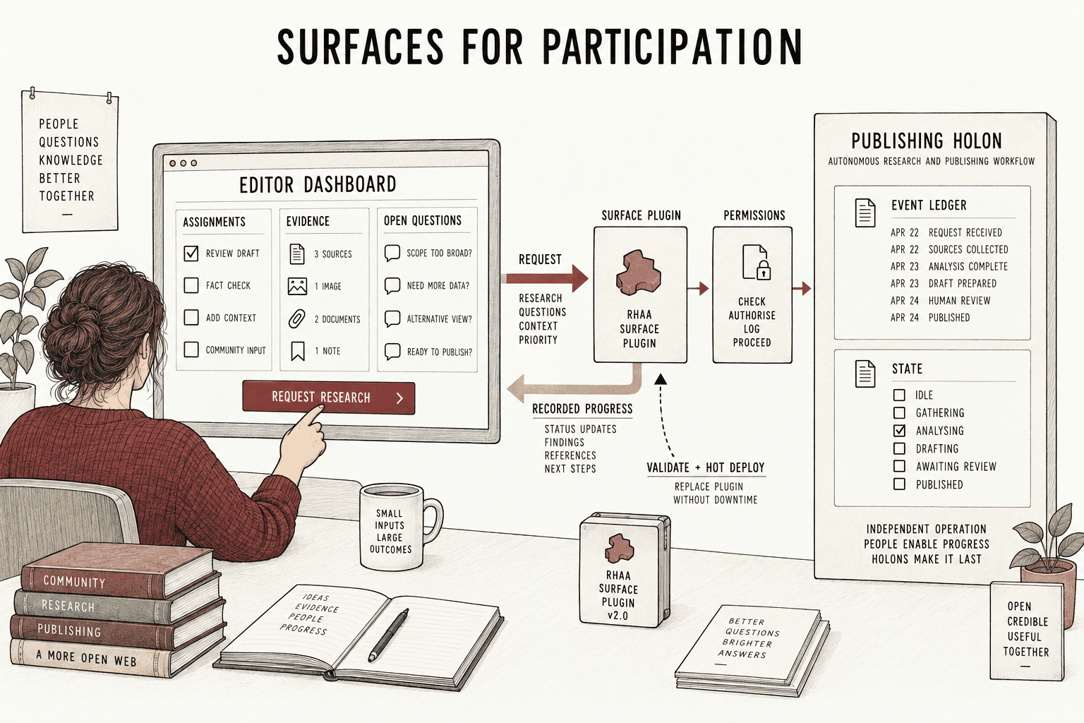 An editor dashboard sends authorized research requests through a surface plugin and displays recorded progress from the publishing holon.