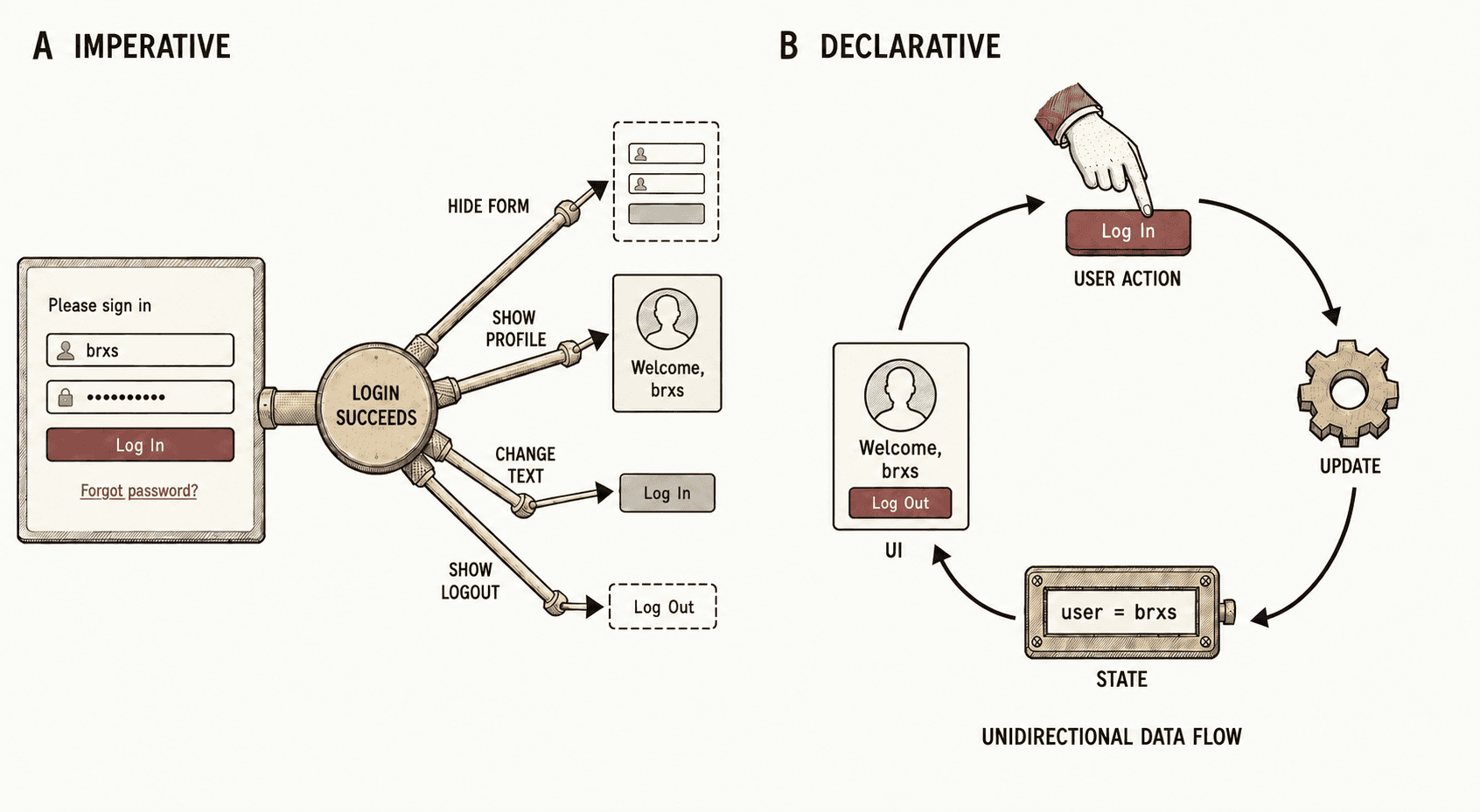 Imperative interface updates compared with the declarative action, state, and interface cycle.
