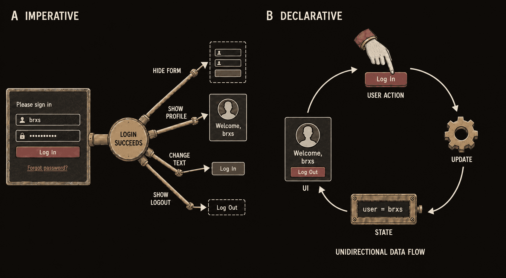Imperative interface updates compared with the declarative action, state, and interface cycle.